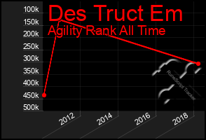 Total Graph of Des Truct Em