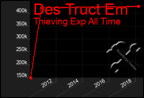 Total Graph of Des Truct Em