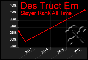 Total Graph of Des Truct Em