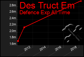 Total Graph of Des Truct Em