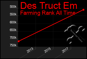 Total Graph of Des Truct Em