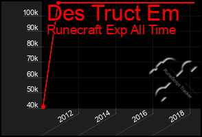 Total Graph of Des Truct Em