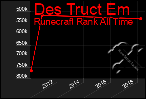 Total Graph of Des Truct Em