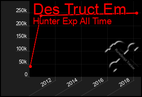 Total Graph of Des Truct Em