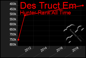 Total Graph of Des Truct Em