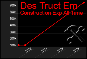 Total Graph of Des Truct Em