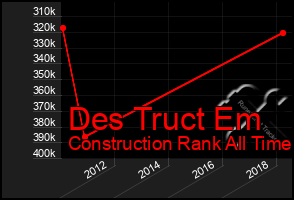 Total Graph of Des Truct Em