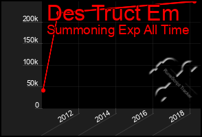 Total Graph of Des Truct Em