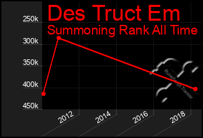 Total Graph of Des Truct Em