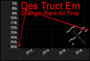 Total Graph of Des Truct Em