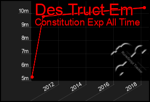 Total Graph of Des Truct Em