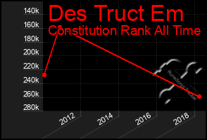 Total Graph of Des Truct Em