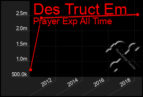 Total Graph of Des Truct Em