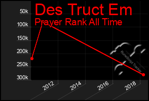 Total Graph of Des Truct Em