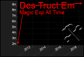 Total Graph of Des Truct Em