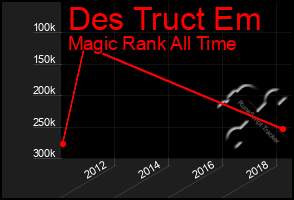 Total Graph of Des Truct Em