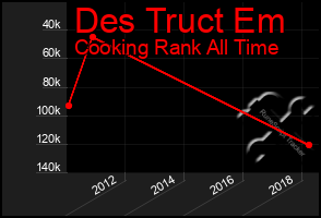 Total Graph of Des Truct Em