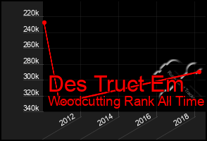 Total Graph of Des Truct Em