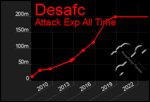 Total Graph of Desafc