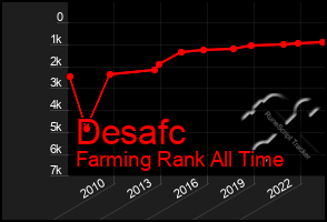 Total Graph of Desafc