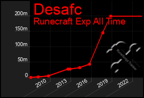 Total Graph of Desafc