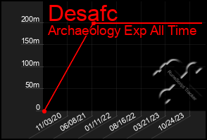 Total Graph of Desafc