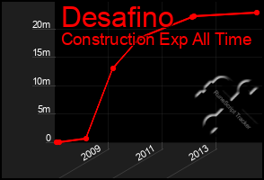 Total Graph of Desafino