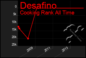 Total Graph of Desafino