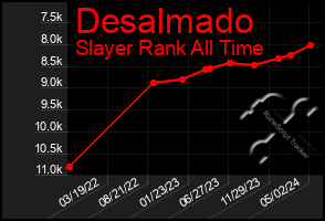 Total Graph of Desalmado