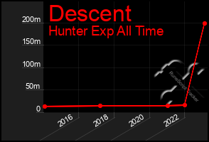 Total Graph of Descent