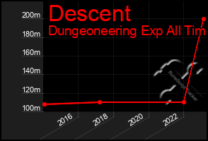 Total Graph of Descent