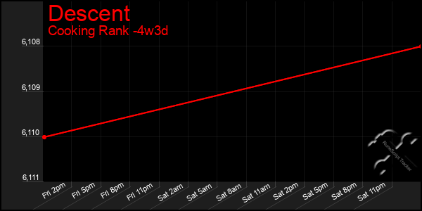 Last 31 Days Graph of Descent