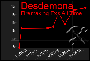 Total Graph of Desdemona