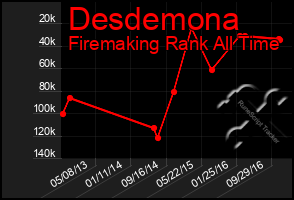 Total Graph of Desdemona