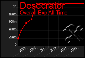 Total Graph of Desecrator