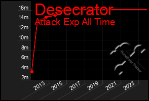 Total Graph of Desecrator