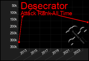 Total Graph of Desecrator