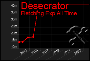 Total Graph of Desecrator