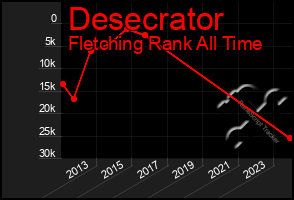 Total Graph of Desecrator