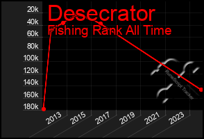 Total Graph of Desecrator