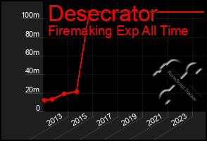 Total Graph of Desecrator