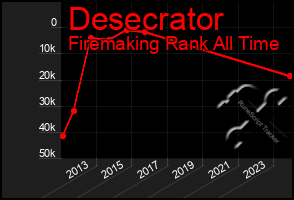 Total Graph of Desecrator