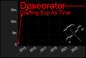 Total Graph of Desecrator