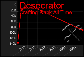 Total Graph of Desecrator