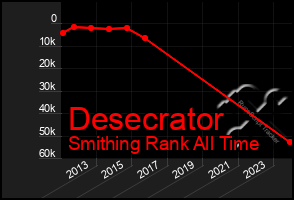 Total Graph of Desecrator