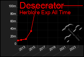 Total Graph of Desecrator