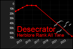 Total Graph of Desecrator