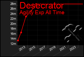 Total Graph of Desecrator