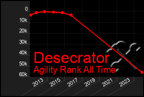 Total Graph of Desecrator