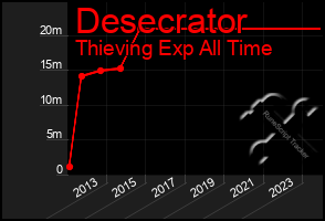 Total Graph of Desecrator